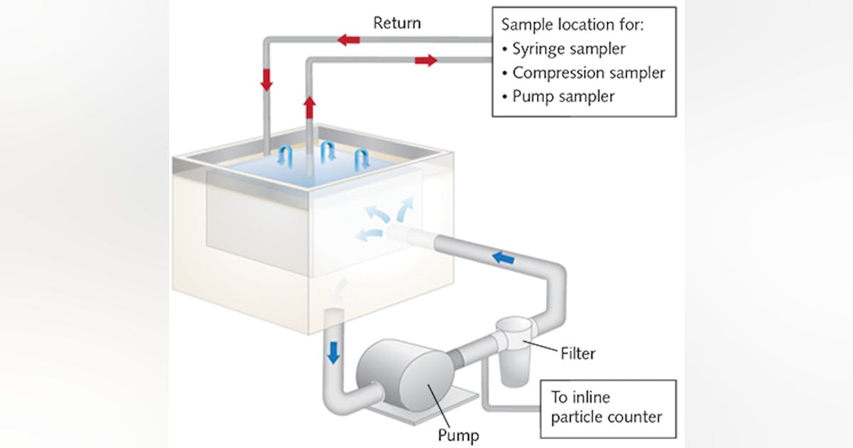 Contamination Control: Improve yield and quality by monitoring particle ...