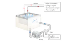 FIGURE 1. In an overflowing ultrasonic tank, particle samplers and counters should be placed in monitoring locations.