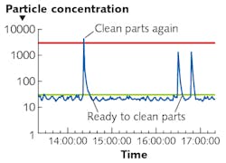 FIGURE 2. The typical particle count data from an ultrasonic cleaning bath with alarms set at two levels helps establish statistical process control alarm levels that support data-driven decisions about the cleaning process.