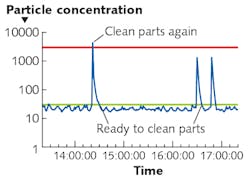FIGURE 2. The typical particle count data from an ultrasonic cleaning bath with alarms set at two levels helps establish statistical process control alarm levels that support data-driven decisions about the cleaning process. FIGURE 2. The typical particle count data from an ultrasonic cleaning bath with alarms set at two levels helps establish statistical process control alarm levels that support data-driven decisions about the cleaning process.