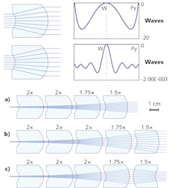 FIGURE 1. Two monolithic beam expansion systems are shown with spherical surfaces (top) and with a convex aspheric surface (center) for an enlargement of M=2. Incoming beam diameter is 10 mm. The wavefront aberrations for the aspheric approach are four orders of magnitude smaller. Three cascade systems are shown for beam expansion based on monolithic individual systems (bottom: 10.5x enlargement (a), 21x enlargement (b), and 9.3x enlargement (c). System (b) differs from (a) by the addition of an element with M=2. System (c) differs from (b) by the inversion of the last element with M=1.5.