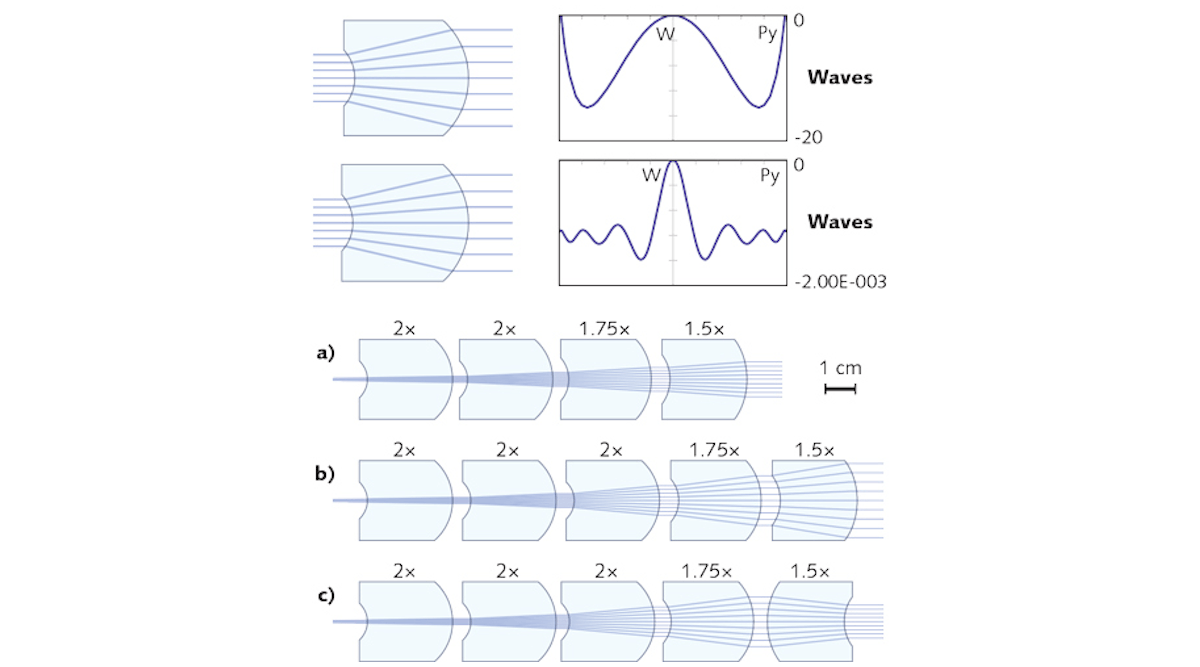 FIGURE 1. Two monolithic beam expansion systems are shown with spherical surfaces (top) and with a convex aspheric surface (center) for an enlargement of M=2. Incoming beam diameter is 10 mm. The wavefront aberrations for the aspheric approach are four orders of magnitude smaller. Three cascade systems are shown for beam expansion based on monolithic individual systems (bottom: 10.5x enlargement (a), 21x enlargement (b), and 9.3x enlargement (c). System (b) differs from (a) by the addition of an element with M=2. System (c) differs from (b) by the inversion of the last element with M=1.5.