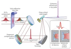 FIGURE 2. To create pulses in the zeptosecond regime, two stages of compression are required. First, thin-film compression relies on the interplay between the spectral broadening produced by self-phase modulation (SPM) and the group velocity dispersion (GVD) necessary to stretch the pulse in a large-aperture film. The linearly frequency-chirped pulse with increased spectral content compared to the initial pulse can be compressed using dispersive elements such as chirped mirrors. The second stage of compression requires delivery of the single-cycle pulse with appropriate tight focusing to apply a relativistic intensity field to a solid target plasma to up-convert to an x-ray pulse. FIGURE 2. To create pulses in the zeptosecond regime, two stages of compression are required. First, thin-film compression relies on the interplay between the spectral broadening produced by self-phase modulation (SPM) and the group velocity dispersion (GVD) necessary to stretch the pulse in a large-aperture film. The linearly frequency-chirped pulse with increased spectral content compared to the initial pulse can be compressed using dispersive elements such as chirped mirrors. The second stage of compression requires delivery of the single-cycle pulse with appropriate tight focusing to apply a relativistic intensity field to a solid target plasma to up-convert to an x-ray pulse.