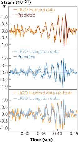 FIGURE 4. LIGO detects a black-hole merger. Data from the two Laser Interferometer Gravitational-wave Observatory (LIGO) detectors in Livingston, Louisiana, and Hanford, Washington (tan, light blue) are overlaid on the theoretical predictions (red, dark blue). The signals at both detectors show an upward sweep in frequency from 35 to 250 Hz.