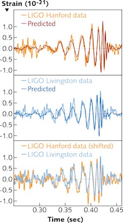 FIGURE 4. LIGO detects a black-hole merger. Data from the two Laser Interferometer Gravitational-wave Observatory (LIGO) detectors in Livingston, Louisiana, and Hanford, Washington (tan, light blue) are overlaid on the theoretical predictions (red, dark blue). The signals at both detectors show an upward sweep in frequency from 35 to 250 Hz. FIGURE 4. LIGO detects a black-hole merger. Data from the two Laser Interferometer Gravitational-wave Observatory (LIGO) detectors in Livingston, Louisiana, and Hanford, Washington (tan, light blue) are overlaid on the theoretical predictions (red, dark blue). The signals at both detectors show an upward sweep in frequency from 35 to 250 Hz.