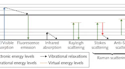 FIGURE 1. A Jablonski diagram is expanded to include vibrational (infrared) absorption, Rayleigh scattering, and Raman scattering.