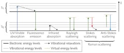 FIGURE 1. A Jablonski diagram is expanded to include vibrational (infrared) absorption, Rayleigh scattering, and Raman scattering. FIGURE 1. A Jablonski diagram is expanded to include vibrational (infrared) absorption, Rayleigh scattering, and Raman scattering.
