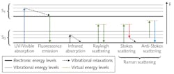 FIGURE 1. A Jablonski diagram is expanded to include vibrational (infrared) absorption, Rayleigh scattering, and Raman scattering.