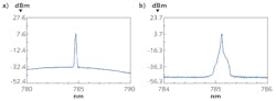 FIGURE 3. A typical spectral plot is shown for a multimode hybrid external-cavity laser (HECL; a) and a single-mode HECL (b). FIGURE 3. A typical spectral plot is shown for a multimode hybrid external-cavity laser (HECL; a) and a single-mode HECL (b).