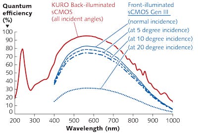 CMOS Cameras: Back-illuminated sCMOS technology boosts low-light ...