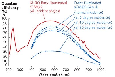 FIGURE 3. Back-illuminated sCMOS technology provides higher quantum efficiency than front-illuminated sCMOS sensors across a broad spectral range, including the UV, regardless of the incident angle of light.