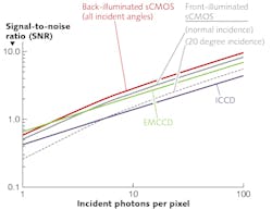 FIGURE 4. Signal-to-noise (SNR) vs. incident number of photons per pixel-a comparison between front- and back-illuminated sCMOS detector technologies. EMCCD and ICCD detector data is added for reference. FIGURE 4. Signal-to-noise (SNR) vs. incident number of photons per pixel-a comparison between front- and back-illuminated sCMOS detector technologies. EMCCD and ICCD detector data is added for reference.