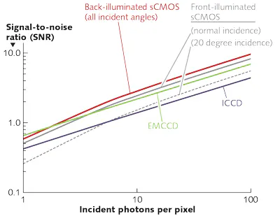 CMOS Cameras: Back-illuminated sCMOS technology boosts low-light ...
