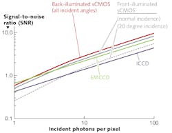 FIGURE 4. Signal-to-noise (SNR) vs. incident number of photons per pixel-a comparison between front- and back-illuminated sCMOS detector technologies. EMCCD and ICCD detector data is added for reference. FIGURE 4. Signal-to-noise (SNR) vs. incident number of photons per pixel-a comparison between front- and back-illuminated sCMOS detector technologies. EMCCD and ICCD detector data is added for reference.