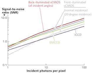 FIGURE 4. Signal-to-noise (SNR) vs. incident number of photons per pixel-a comparison between front- and back-illuminated sCMOS detector technologies. EMCCD and ICCD detector data is added for reference.