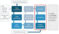 FIGURE 1. Laser process data flow and intelligent analytics are optimized in the development laboratory and routinely applied in production. FIGURE 1. Laser process data flow and intelligent analytics are optimized in the development laboratory and routinely applied in production.
