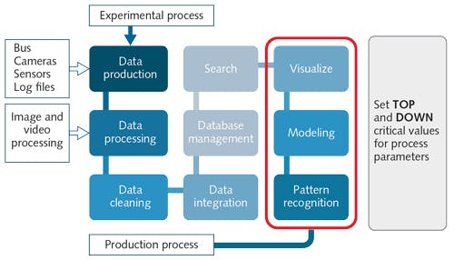 FIGURE 1. Laser process data flow and intelligent analytics are optimized in the development laboratory and routinely applied in production.