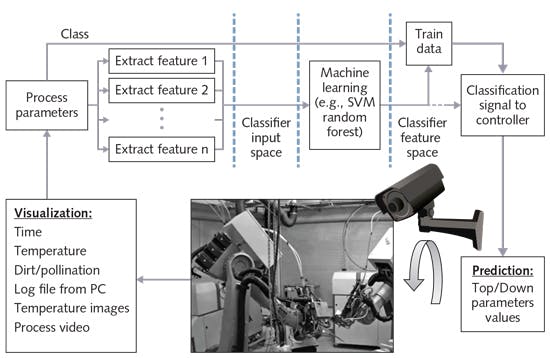 FIGURE 2. In machine learning, a supervised classification process determines critical values for process parameters.