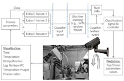 FIGURE 2. In machine learning, a supervised classification process determines critical values for process parameters. FIGURE 2. In machine learning, a supervised classification process determines critical values for process parameters.