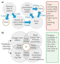 FIGURE 4. Traditional vs. interactive visualization of the analytics process, where a traditional, time-consuming analytics process for process datasets requires multiple clicks, folder searches, and manual data linkage (a), while the interactive method uses one panel and with one click or slicer, the user see all related data sources and analytical tools (e.g., images, plots, numerical results, and filters). The concept is that access to all information should be direct and that user actions should be minimized (b).