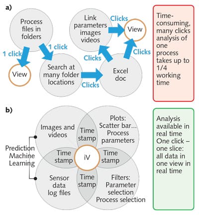 FIGURE 4. Traditional vs. interactive visualization of the analytics process, where a traditional, time-consuming analytics process for process datasets requires multiple clicks, folder searches, and manual data linkage (a), while the interactive method uses one panel and with one click or slicer, the user see all related data sources and analytical tools (e.g., images, plots, numerical results, and filters). The concept is that access to all information should be direct and that user actions should be minimized (b).