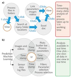 FIGURE 4. Traditional vs. interactive visualization of the analytics process, where a traditional, time-consuming analytics process for process datasets requires multiple clicks, folder searches, and manual data linkage (a), while the interactive method uses one panel and with one click or slicer, the user see all related data sources and analytical tools (e.g., images, plots, numerical results, and filters). The concept is that access to all information should be direct and that user actions should be minimized (b). FIGURE 4. Traditional vs. interactive visualization of the analytics process, where a traditional, time-consuming analytics process for process datasets requires multiple clicks, folder searches, and manual data linkage (a), while the interactive method uses one panel and with one click or slicer, the user see all related data sources and analytical tools (e.g., images, plots, numerical results, and filters). The concept is that access to all information should be direct and that user actions should be minimized (b).