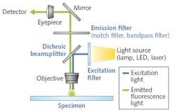 FIGURE 1. The optical system of a confocal microscope contains numerous flat optics. FIGURE 1. The optical system of a confocal microscope contains numerous flat optics.