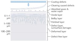 FIGURE 2. The cross section of an optical surface shows several types of defects that are potential causes of laser damage. The portion of the surface layer that is molecularly disorganized from processing is called the Beilby layer.