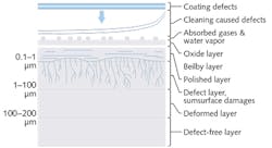 FIGURE 2. The cross section of an optical surface shows several types of defects that are potential causes of laser damage. The portion of the surface layer that is molecularly disorganized from processing is called the Beilby layer. FIGURE 2. The cross section of an optical surface shows several types of defects that are potential causes of laser damage. The portion of the surface layer that is molecularly disorganized from processing is called the Beilby layer.