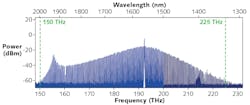 FIGURE 3. Optical spectrum of a low-noise coherent micro comb. A microresonator converts suitable CW excitation into a coherent photonic chip-based optical frequency comb with short pulses. FIGURE 3. Optical spectrum of a low-noise coherent micro comb. A microresonator converts suitable CW excitation into a coherent photonic chip-based optical frequency comb with short pulses.