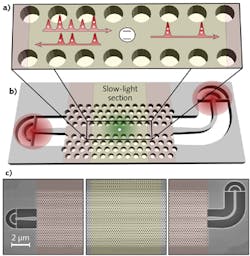 FIGURE 6. Single-photon nonlinear optics with a quantum dot in a waveguide, where single photons are reflected by the quantum dot while multiple photons pass (a): (b) and (c) show an illustration and a scanning electron micrograph of the sample, respectively.