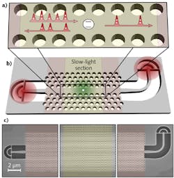 FIGURE 6. Single-photon nonlinear optics with a quantum dot in a waveguide, where single photons are reflected by the quantum dot while multiple photons pass (a): (b) and (c) show an illustration and a scanning electron micrograph of the sample, respectively. FIGURE 6. Single-photon nonlinear optics with a quantum dot in a waveguide, where single photons are reflected by the quantum dot while multiple photons pass (a): (b) and (c) show an illustration and a scanning electron micrograph of the sample, respectively.