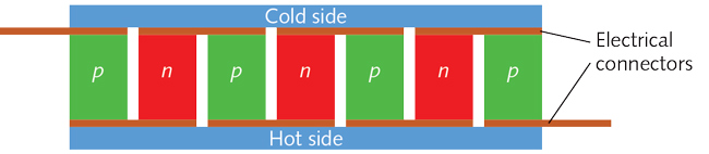 FIGURE 1. A cross-section of a thermoelectric module is shown.