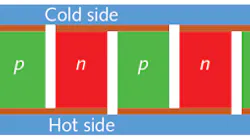 FIGURE 1. A cross-section of a thermoelectric module is shown.