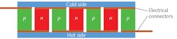 FIGURE 1. A cross-section of a thermoelectric module is shown. FIGURE 1. A cross-section of a thermoelectric module is shown.