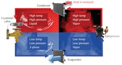 FIGURE 2. A schematic that provides an overview of a vapor compression system. FIGURE 2. A schematic that provides an overview of a vapor compression system.
