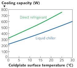 FIGURE 4. Capacity improvement with direct refrigerant cooling vs. liquid chillers.