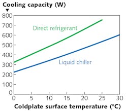 FIGURE 4. Capacity improvement with direct refrigerant cooling vs. liquid chillers. FIGURE 4. Capacity improvement with direct refrigerant cooling vs. liquid chillers.