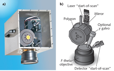 FIGURE 1. The internal components of the Lincoln Laser POLYtek high-speed polygon scan head (a) are also depicted in a schematic (b).