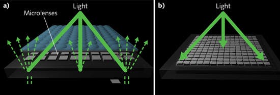 FIGURE 2. The typical front-illuminated sCMOS sensor architecture (a) relies on the use of microlenses. Back-illuminated sCMOS sensors (b) do not utilize microlenses.