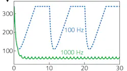 A computer simulation shows the time-evolving water-droplet concentration within a cylinder cleared by the shock wave produced by picosecond laser pulses at 100 and 1000 Hz repetition rates. Note that the higher rep rate keeps the path clear of droplets.
