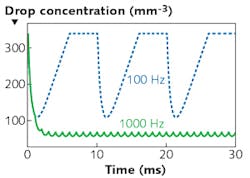 A computer simulation shows the time-evolving water-droplet concentration within a cylinder cleared by the shock wave produced by picosecond laser pulses at 100 and 1000 Hz repetition rates. Note that the higher rep rate keeps the path clear of droplets. A computer simulation shows the time-evolving water-droplet concentration within a cylinder cleared by the shock wave produced by picosecond laser pulses at 100 and 1000 Hz repetition rates. Note that the higher rep rate keeps the path clear of droplets.