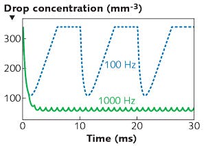 A computer simulation shows the time-evolving water-droplet concentration within a cylinder cleared by the shock wave produced by picosecond laser pulses at 100 and 1000 Hz repetition rates. Note that the higher rep rate keeps the path clear of droplets.