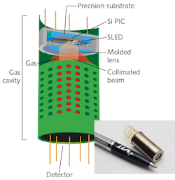 Gas Sensing Pic Filters And Sleds Progress Towards Low Cost Mid Ir Multi Gas Sensor Laser Focus World