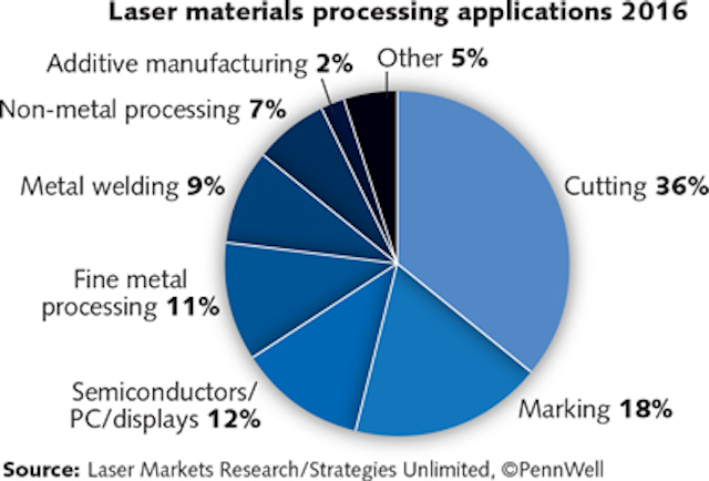 Annual Laser Market Review & Forecast: Where have all the lasers gone ...