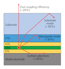 FIGURE 1. A schematic of a multilayer OLED structure that shows various types of light losses.