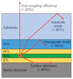 FIGURE 1. A schematic of a multilayer OLED structure that shows various types of light losses. FIGURE 1. A schematic of a multilayer OLED structure that shows various types of light losses.