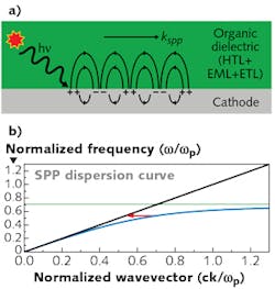 FIGURE 2. A schematic (a) shows surface plasmons coupling with dipole radiation in an OLED, catching the photons in the SPP wave rather than allowing them to be emitted through the OLED glass substrate. A plot in COMSOL software (b) shows the SPP dispersion curve. The black diagonal line represents the light line, while the green horizontal line represents the surface-plasmon frequency. The blue SPP dispersion curve approaches these asymptotically in the low- and high-frequency limit, respectively. The red arrow represents the grating.