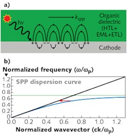 FIGURE 2. A schematic (a) shows surface plasmons coupling with dipole radiation in an OLED, catching the photons in the SPP wave rather than allowing them to be emitted through the OLED glass substrate. A plot in COMSOL software (b) shows the SPP dispersion curve. The black diagonal line represents the light line, while the green horizontal line represents the surface-plasmon frequency. The blue SPP dispersion curve approaches these asymptotically in the low- and high-frequency limit, respectively. The red arrow represents the grating. FIGURE 2. A schematic (a) shows surface plasmons coupling with dipole radiation in an OLED, catching the photons in the SPP wave rather than allowing them to be emitted through the OLED glass substrate. A plot in COMSOL software (b) shows the SPP dispersion curve. The black diagonal line represents the light line, while the green horizontal line represents the surface-plasmon frequency. The blue SPP dispersion curve approaches these asymptotically in the low- and high-frequency limit, respectively. The red arrow represents the grating.