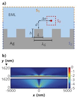 FIGURE 3. A nanograting surface for an OLED cathode is shown (a). Wang&apos;s simulation team tested the effects of different pitch heights and widths to determine the optimal arrangement. (b) shows the simulated 2D field distribution of dipole emission with flat (top) and nanograting (bottom) cathode interfaces. For the flat interface, most of the emission is coupled to the SPP wave, with only a small portion radiated as free-space light (indicated by its much weaker intensity). The coupling is greatly suppressed by the nanograting structure.